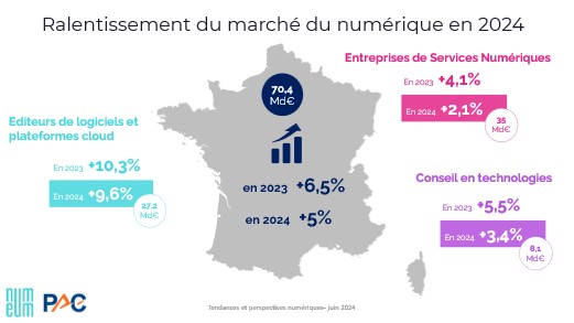 Numeum et PAC constatent un ralentissement du marché du numérique. TechTalks