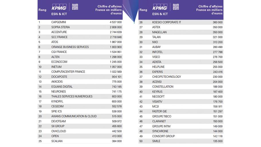 classement des ESN les plus performantes en 2024 Numeum TechTalks